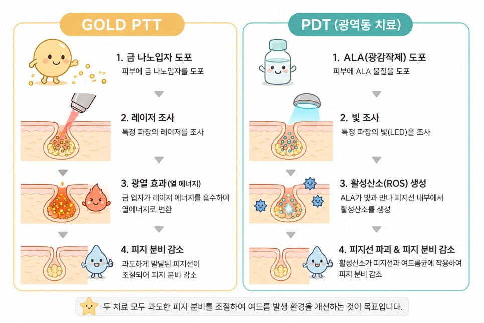 Yeongdeungpo Dermatology: Gold PTT Benefits—Acne Care with Less Discomfort image 3