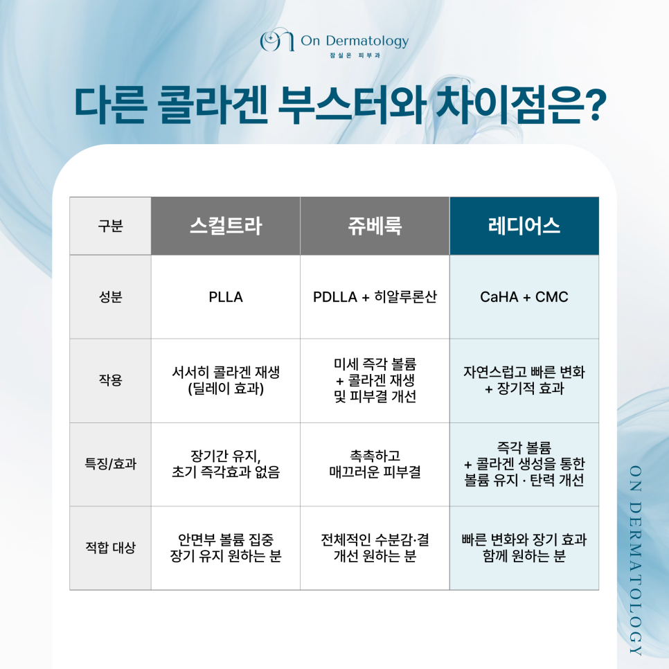 잠실역 피부과 레디어스 콜라겐부스터 주요성분 및 효과, 유지기간은? 관련 이미지 6