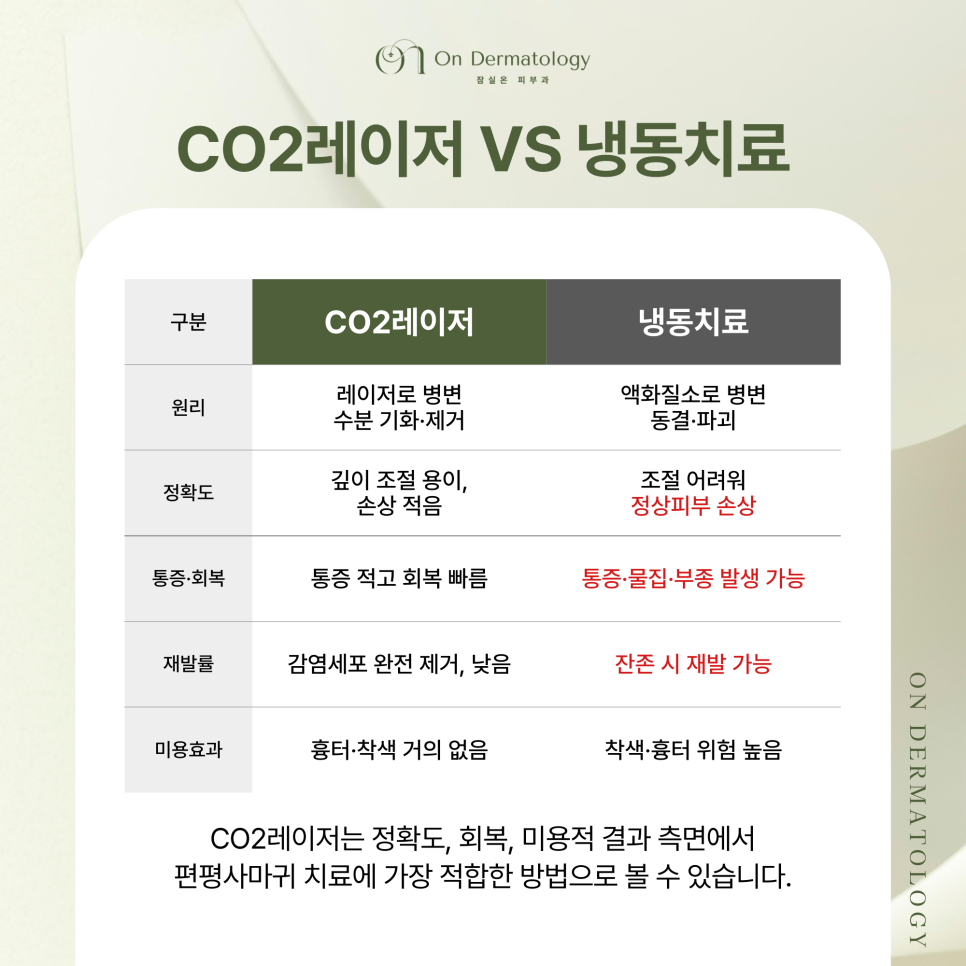 잠실역 피부과 전문의 편평사마귀 CO2레이저 제거 시 장점 및 방치하면 안되는 이유? 관련 이미지 5