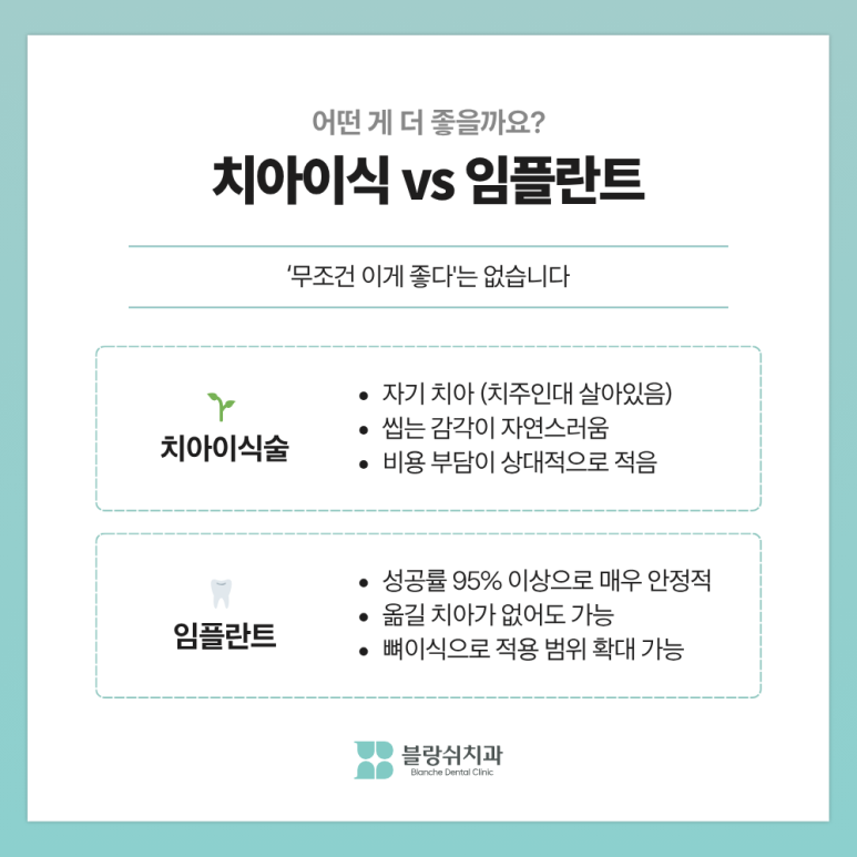 치아이식술 성공률 높이는 핵심 조건 3가지, 임플란트 전에 꼭 읽어보세요 관련 이미지 9
