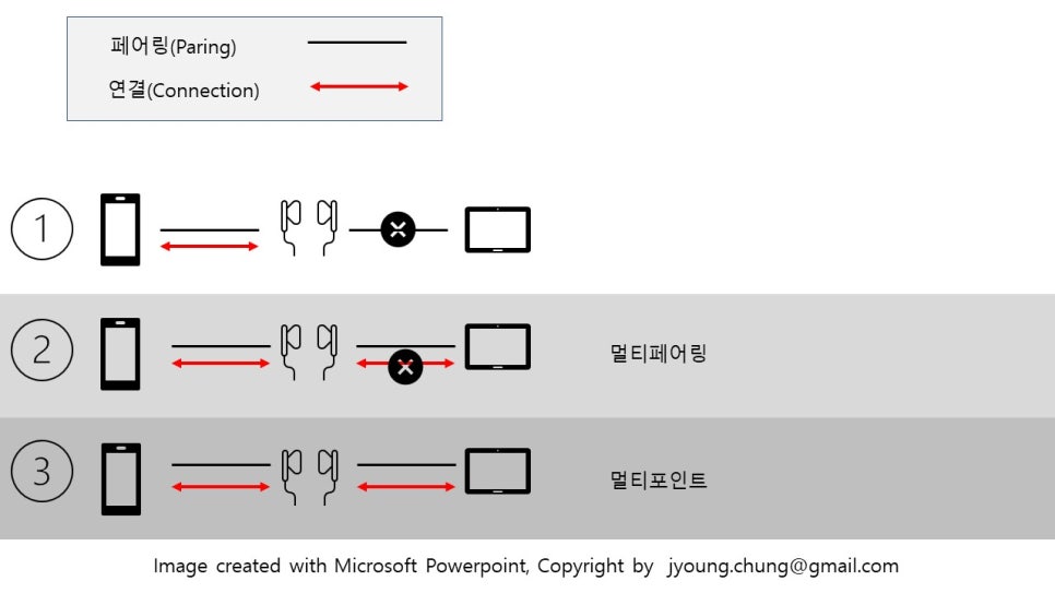 블루투스, 멀티페어링과 멀티포인트의 차이( Bluetooth, Multi-paring Vs. Multi-point) 관련 이미지 1