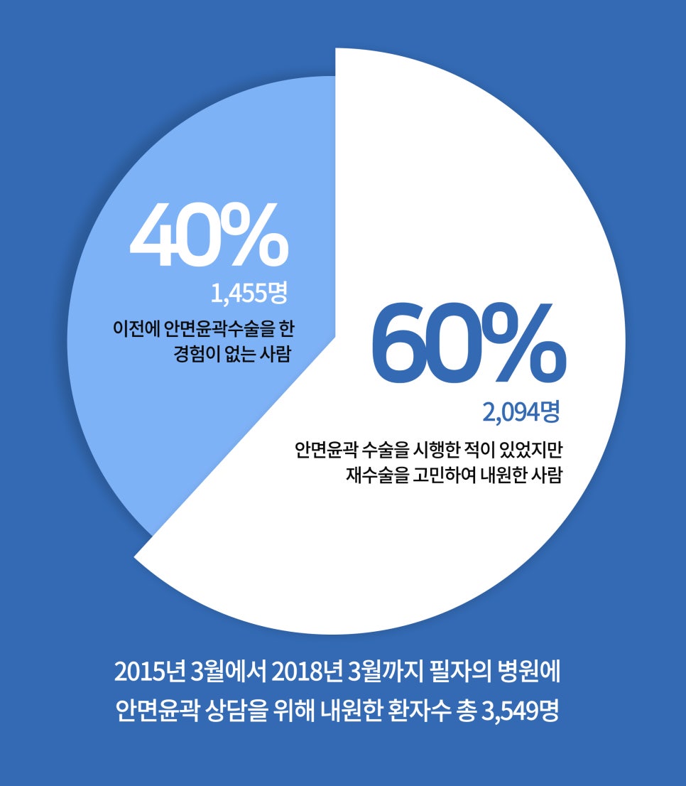 안면윤곽 수술을 고려하시는 분들이라면... 관련 이미지 1