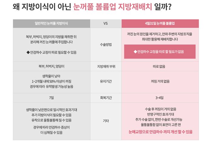 눈꺼풀지방이식 낮은 생착률 극복한 4월31일성형외과 관련 이미지 2