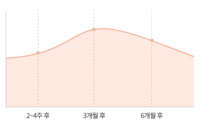 간단한 시술로 슬림탄탄 바디라인 완성!(바디레이저/바디보톡스/라인주사) 관련 이미지 4