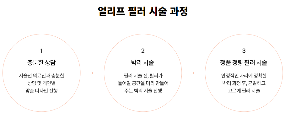 [4월31일쁘띠센터] 노안 탈출 성공 비법 (리프팅/필러/피코토닝) 관련 이미지 7