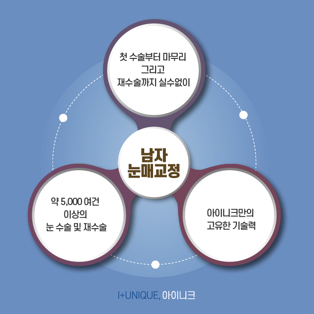 남자눈매교정수술로 남성의 눈에 맞는 디자인을! 관련 이미지 6