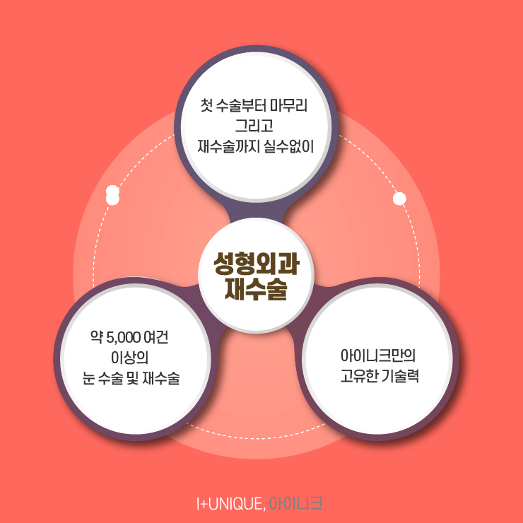성형외과재수술은 보다 신중하게 결정하자 아이니크성형외과에서 관련 이미지 6