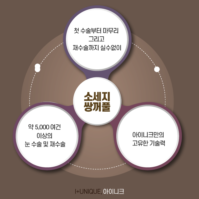 소세지쌍꺼풀, 더이상 속상한 채로 두지말고 아이니크성형외과로 관련 이미지 6