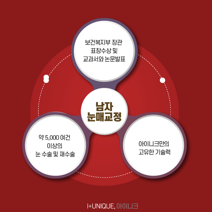 남자눈매교정병원 아이니크성형외과에서 알려주는 자연스러운 눈성형방법 관련 이미지 6