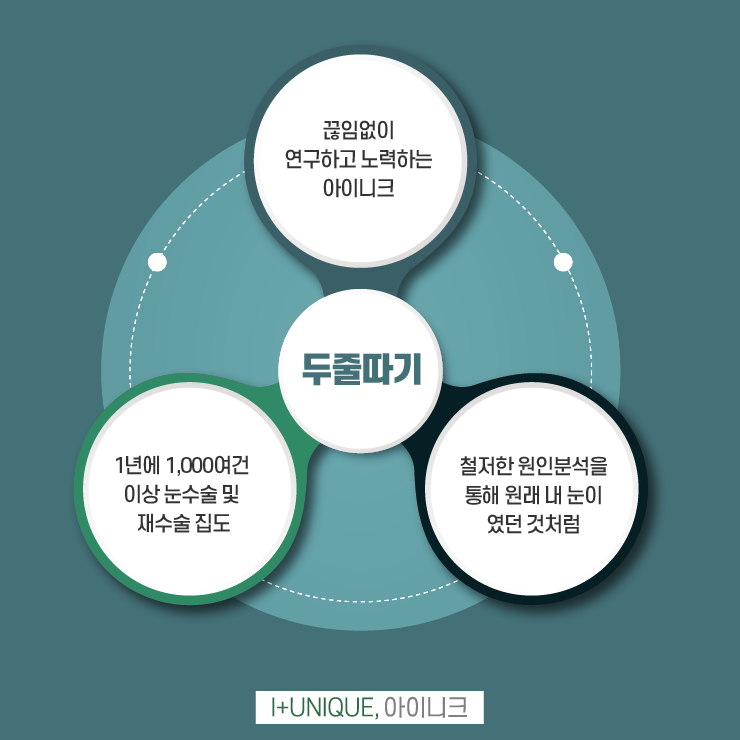 아이니크성형외과에서 두줄따기로 소시지눈 탈출 관련 이미지 6