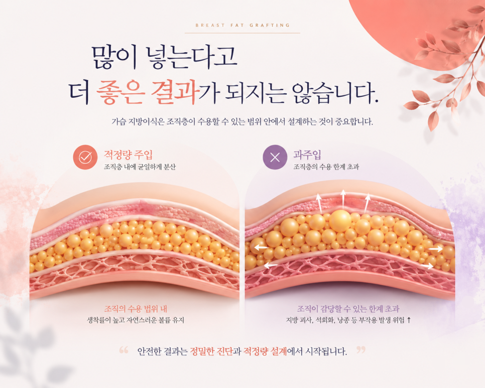 Breast Fat Grafting: Criteria for Determining the Amount of Fat and Considerations for Injection image 4
