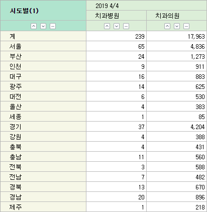 2019년 보험 임플란트 식립 통계 관련 이미지 3