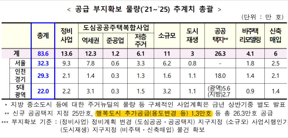 세종 행복도시 1.3만호 아파트 추가 공급 소식! (유보지활용, 용적률상향) 2.4대책 관련 이미지 1