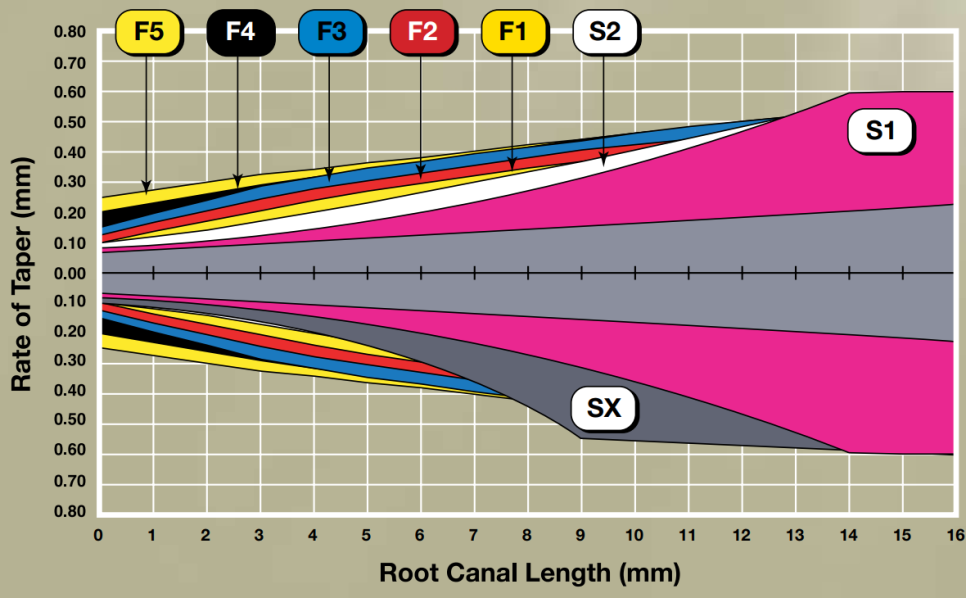 ProTaper Universal, ProTaper Gold 프로테이퍼 파일 테이퍼와 팁 사이즈, 사용법 관련 이미지 2