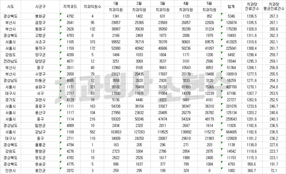 2020년 1~5월 시군구별 진료건수 관련 이미지 3