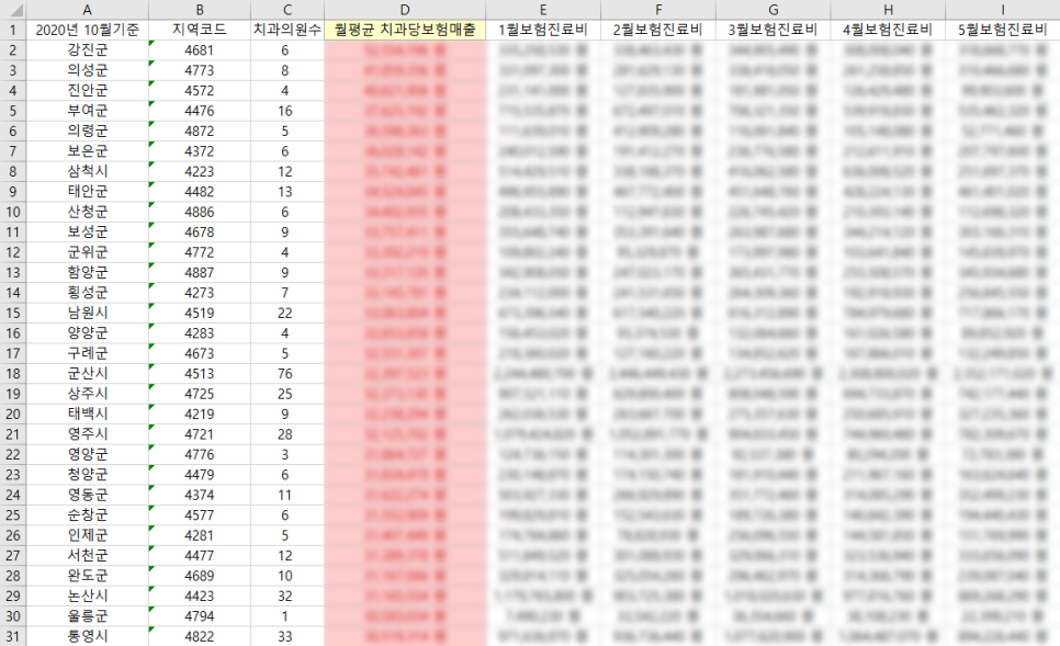[데이터] 치과 건강보험매출 통계로 거시적 개원입지 알아보기 (2020.10월) 관련 이미지 2