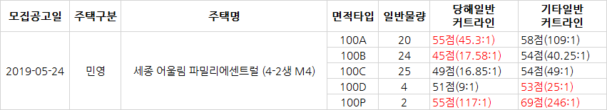 세종시 한림 풀에버 가락마을12단지 청약 당첨되고 싶다면 관련 이미지 2