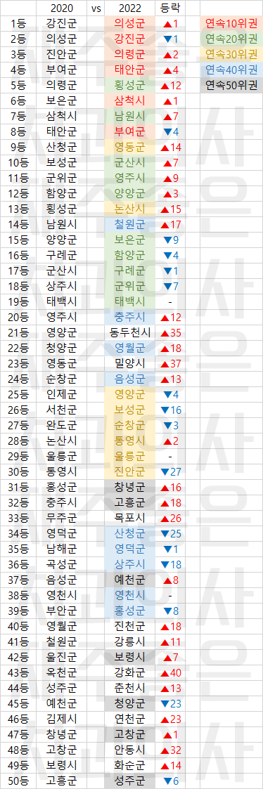 [최신데이터] 치과 건강보험매출 통계로 거시적 개원입지 알아보기 (2022년1~12월) 관련 이미지 1