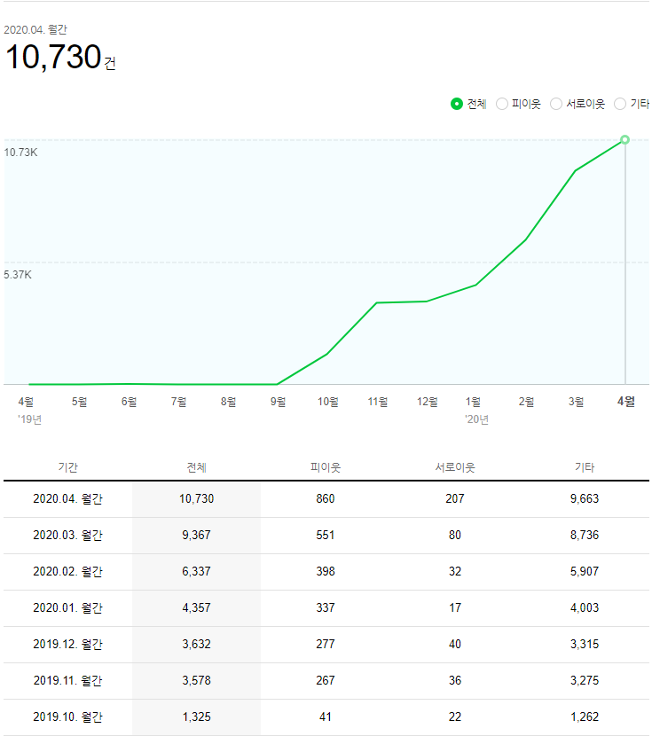 치과 공보의 일기 (46) : 블로그 성장 관련 이미지 1