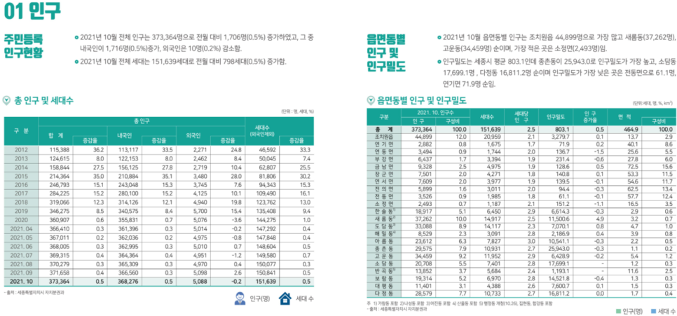 세종시에 "신규" 주택 21만가구 공급이 가능한가? ㄴㄴ 관련 이미지 2