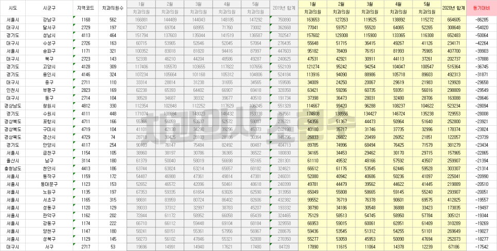 코로나19로 인한 치과의원 진료건수 변화 관련 이미지 1