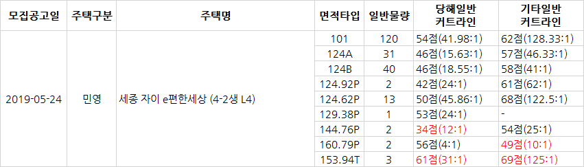 세종시 한림 풀에버 가락마을12단지 청약 당첨되고 싶다면 관련 이미지 1