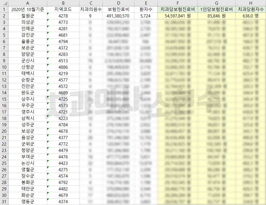 [데이터] 치과 건강보험매출 통계로 거시적 개원입지 알아보기 (2020.10월) 관련 이미지 1