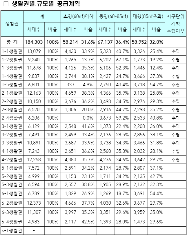 세종시에 "신규" 주택 21만가구 공급이 가능한가? ㄴㄴ 관련 이미지 3