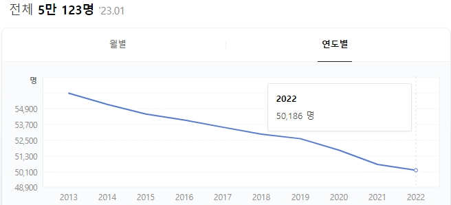 [최신데이터] 치과 건강보험매출 통계로 거시적 개원입지 알아보기 (2022년1~12월) 관련 이미지 3