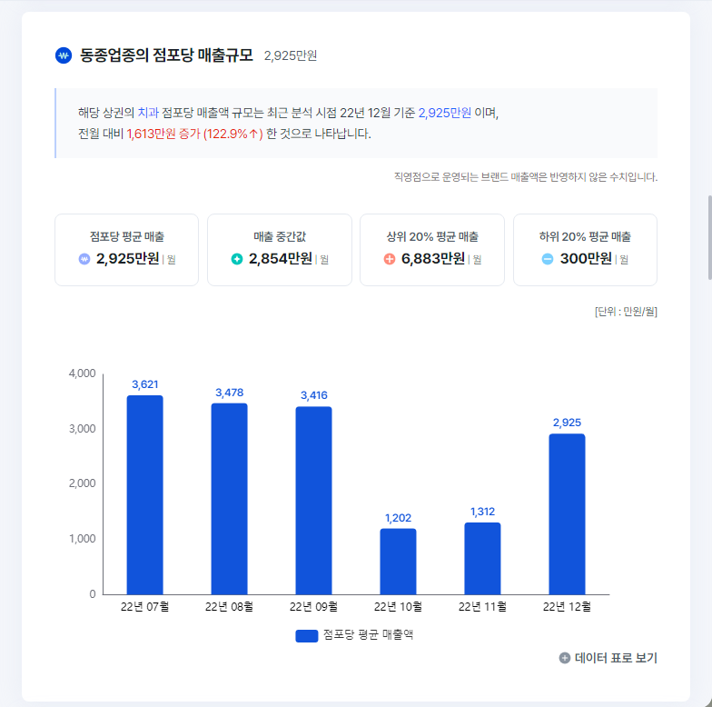 [최신데이터] 치과 건강보험매출 통계로 거시적 개원입지 알아보기 (2022년1~12월) 관련 이미지 2