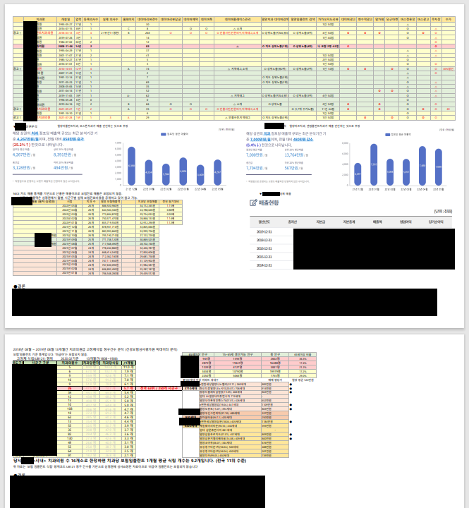 페닥의 오지랖, 경쟁 치과 분석 : 책 <...월 매출 3억 치과...> 관련 이미지 1