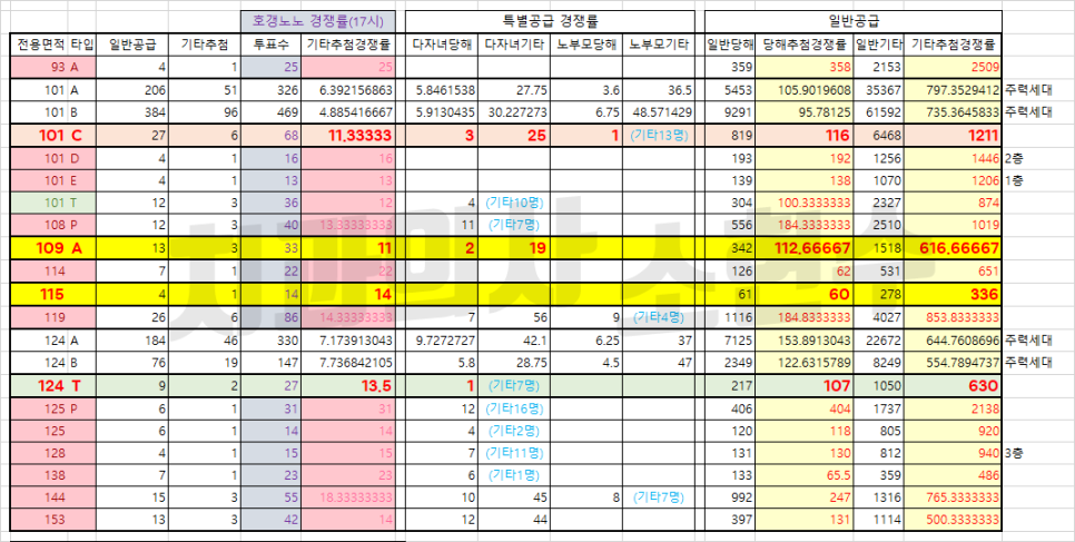 세종자이 더 시티 기타지역 추첨 있는 타입 추첨 경쟁률 관련 이미지 1
