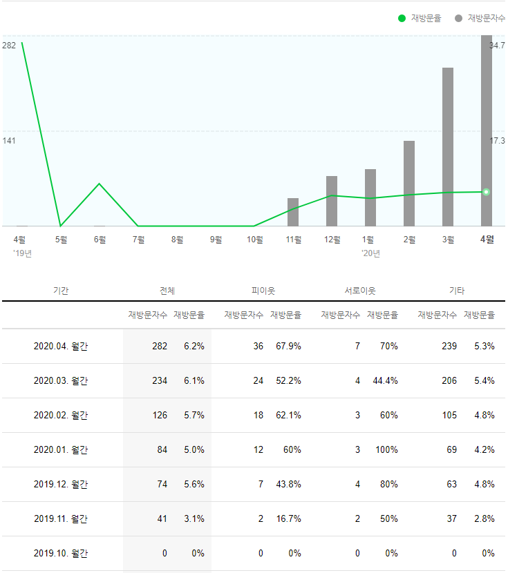 치과 공보의 일기 (46) : 블로그 성장 관련 이미지 2