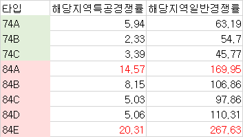 아파트 타입별 청약 경쟁률 관련 이미지 1