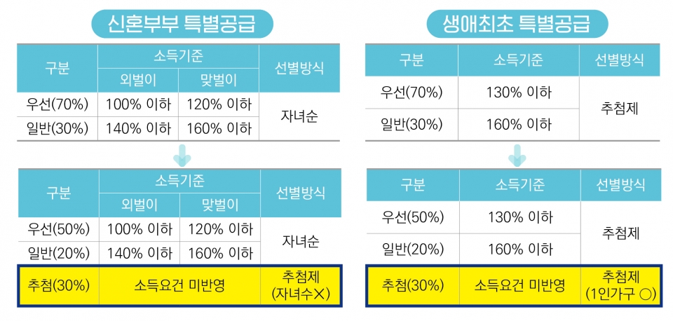 결혼 안해도 생애최초 특별공급 가능해졌다 관련 이미지 1