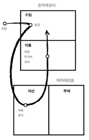 월급 모아서 집 못사는 이유 <책> 부자 아빠 가난한 아빠 서평 관련 이미지 1