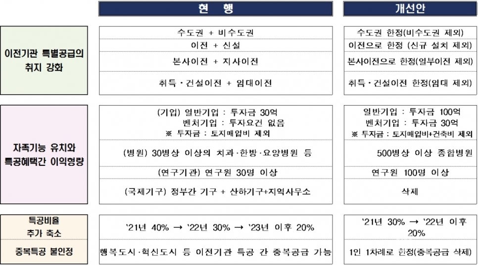 세종 아파트 공무원 특별공급 비율축소 관련 이미지 1