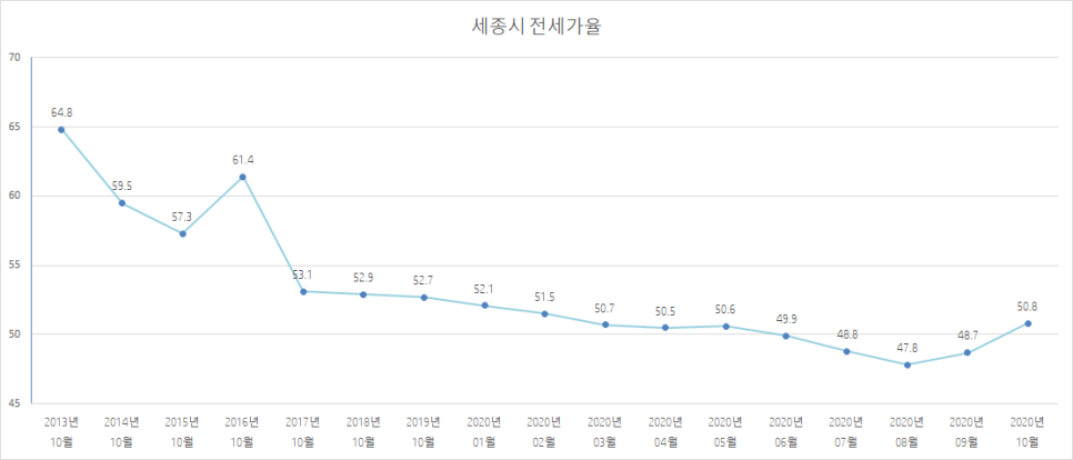세종시 전세 싸단 말도 다 옛날 얘기..😡 관련 이미지 1