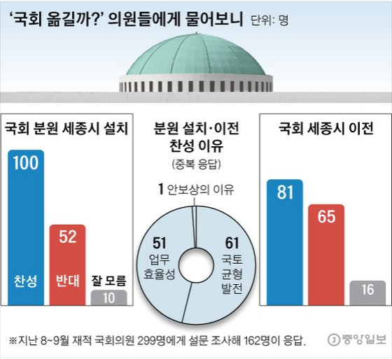 세종시 국회 세종의사당 이전, 어디다 한다고? 관련 이미지 3