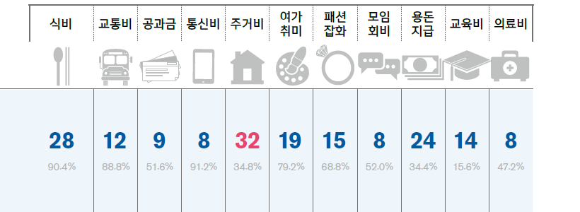 보통사람의 소비 지출, 절약하지 않던 나 관련 이미지 1