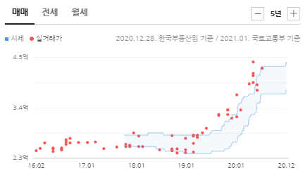 1주택자의 청약, 아파트 처분하고 세종 당첨을 노린다..? 관련 이미지 1