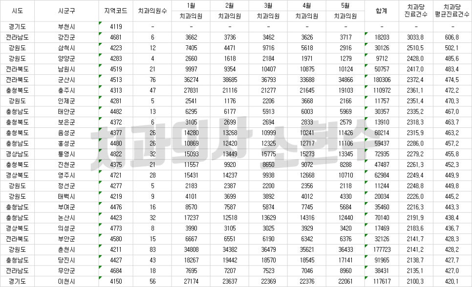 2020년 1~5월 시군구별 진료건수 관련 이미지 2