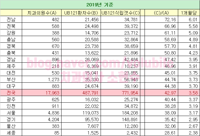 보험임플란트 식립(UB121), 전국시도 평균 관련 이미지 1