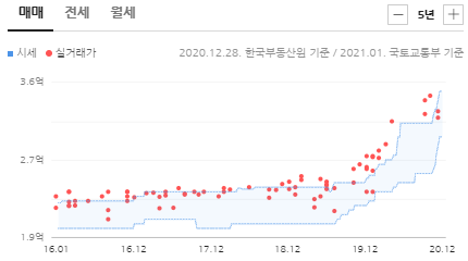1주택자의 청약, 아파트 처분하고 세종 당첨을 노린다..? 관련 이미지 3