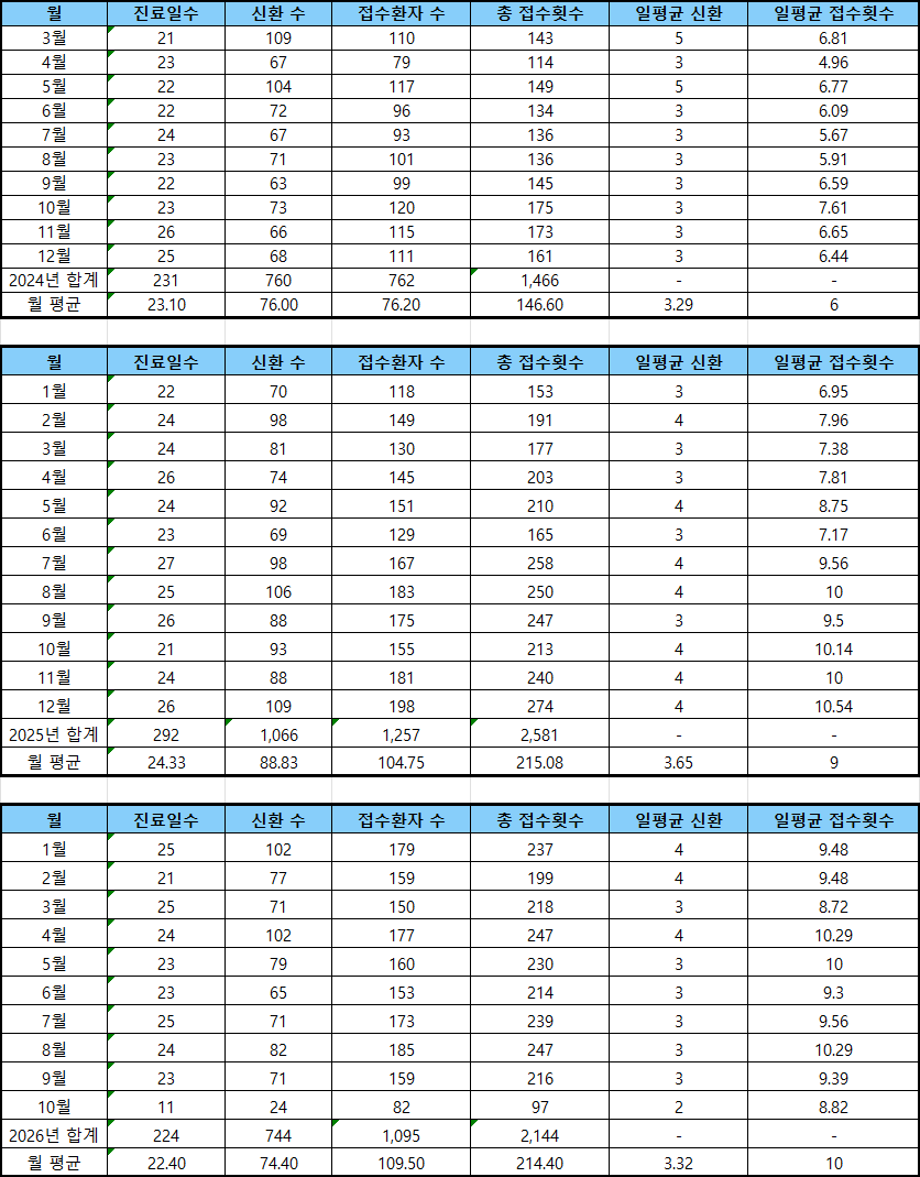 하루 10명만 진료합니다. 기다려야 하는 시간이 있기 때문입니다. 관련 이미지 3
