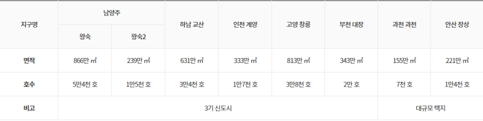 세종시, 3기 신도시와 경쟁할 수 있나? 관련 이미지 1