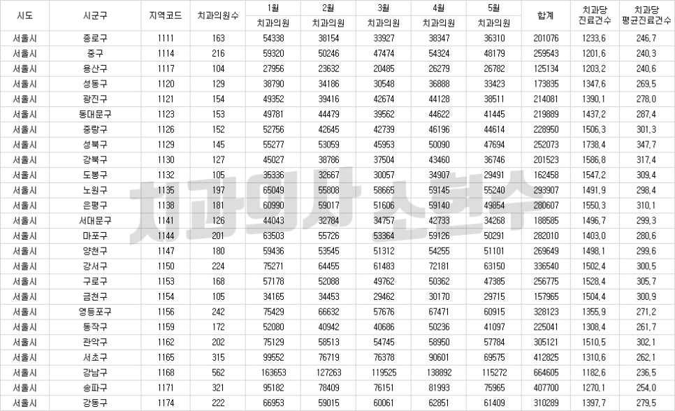 2020년 1~5월 시군구별 진료건수 관련 이미지 1