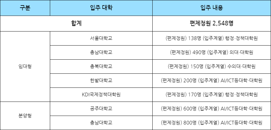세종시 공동캠퍼스에 서울대(대학원), 충남대 의대 온다 관련 이미지 2