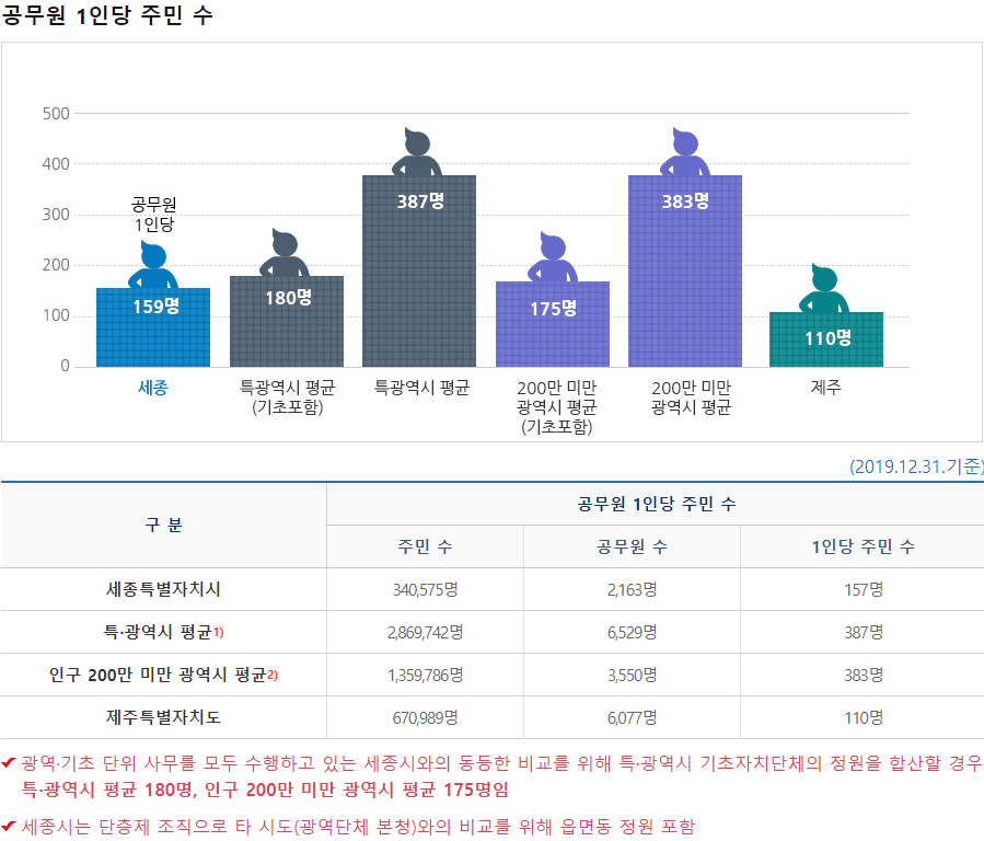 세종시는 공무원 수와 비율이 어떻게 될까 관련 이미지 1