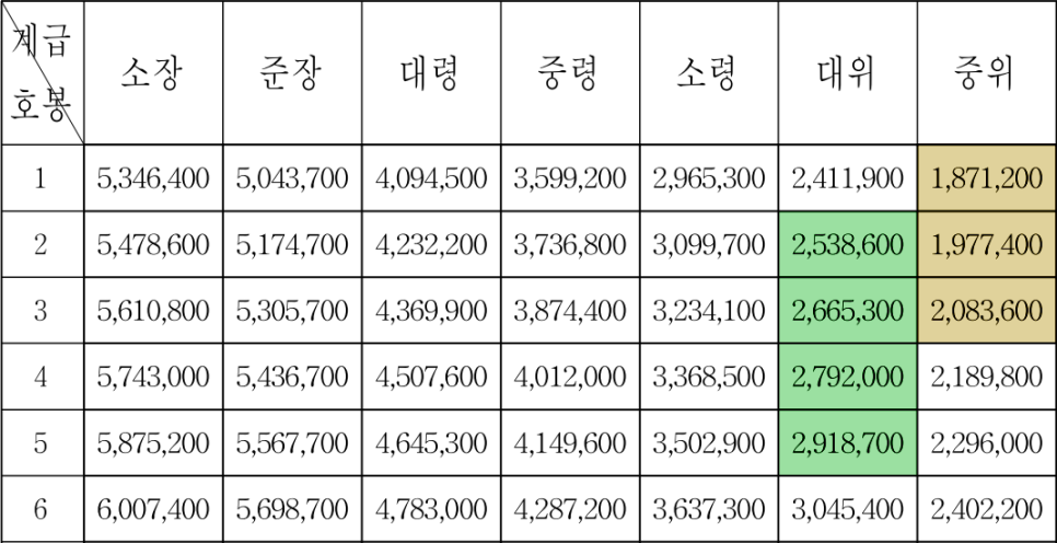 치과 공보의 일기 (10) : 월급여 실수령액과 지출 관련 이미지 1